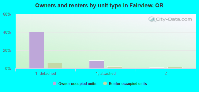 Owners and renters by unit type in Fairview, OR