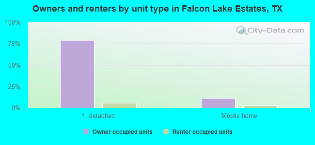 Owners and renters by unit type in Falcon Lake Estates, TX
