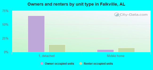 Owners and renters by unit type in Falkville, AL