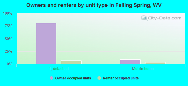 Owners and renters by unit type in Falling Spring, WV