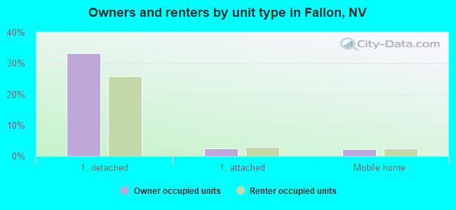 Owners and renters by unit type in Fallon, NV