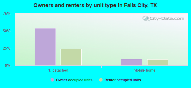Owners and renters by unit type in Falls City, TX