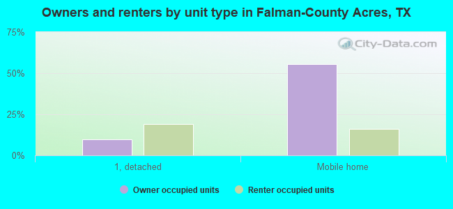 Owners and renters by unit type in Falman-County Acres, TX