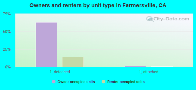 Owners and renters by unit type in Farmersville, CA