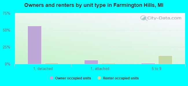 Owners and renters by unit type in Farmington Hills, MI