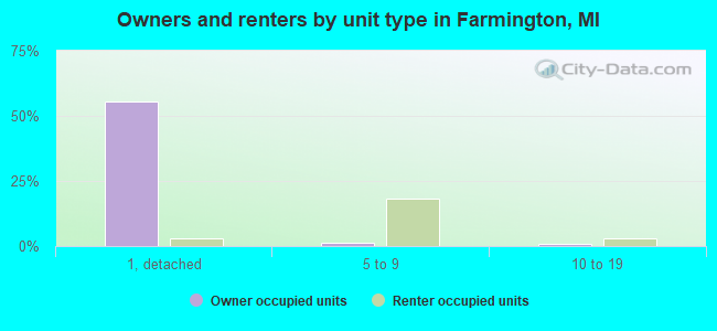 Owners and renters by unit type in Farmington, MI