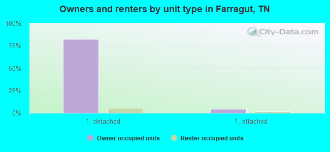 Owners and renters by unit type in Farragut, TN