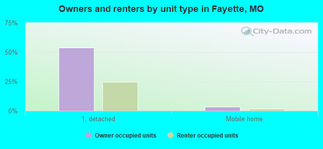 Owners and renters by unit type in Fayette, MO