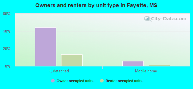 Owners and renters by unit type in Fayette, MS