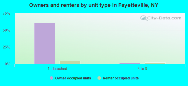 Owners and renters by unit type in Fayetteville, NY