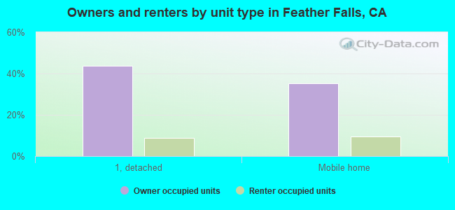 Owners and renters by unit type in Feather Falls, CA