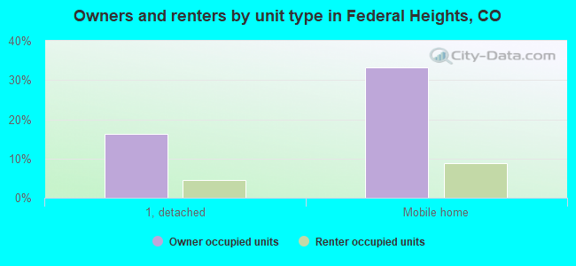 Owners and renters by unit type in Federal Heights, CO