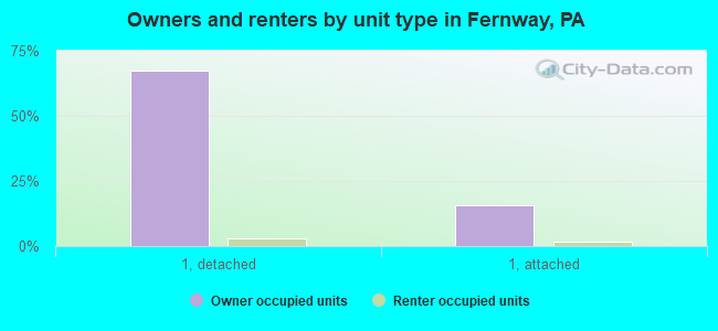 Owners and renters by unit type in Fernway, PA
