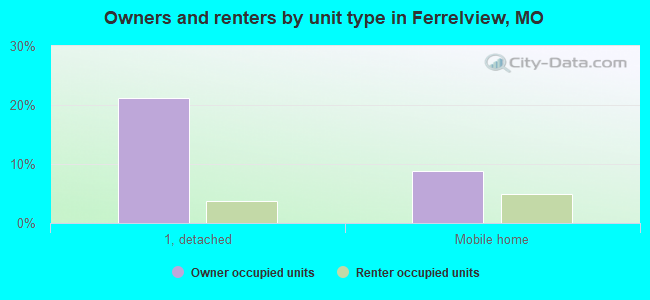 Owners and renters by unit type in Ferrelview, MO