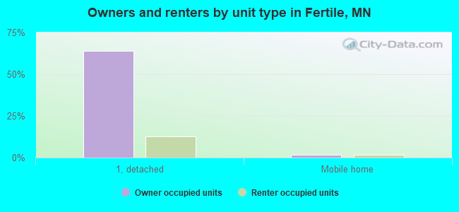 Owners and renters by unit type in Fertile, MN