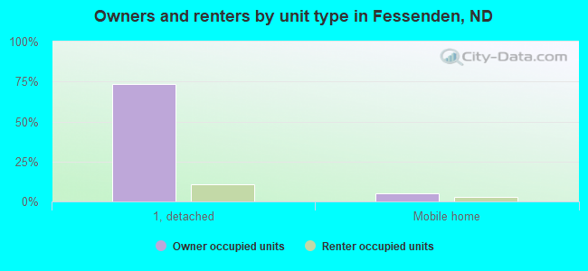 Owners and renters by unit type in Fessenden, ND