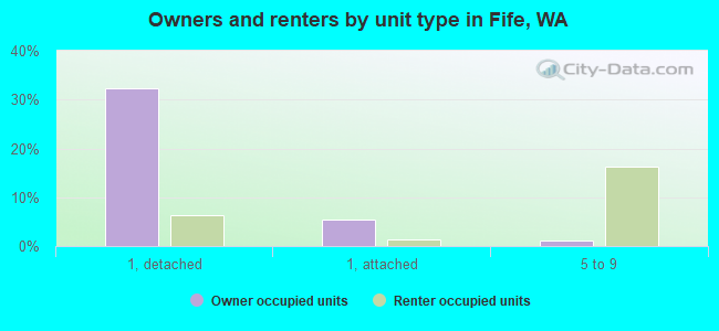 Owners and renters by unit type in Fife, WA