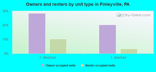 Owners and renters by unit type in Finleyville, PA