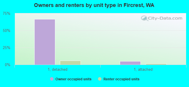 Owners and renters by unit type in Fircrest, WA