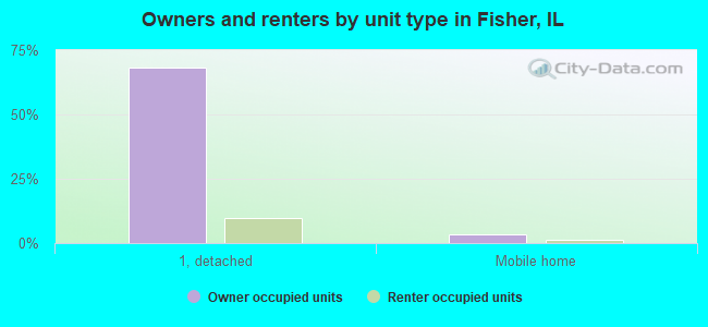 Owners and renters by unit type in Fisher, IL