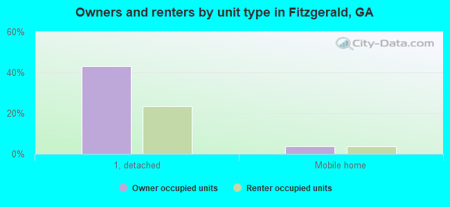 Owners and renters by unit type in Fitzgerald, GA