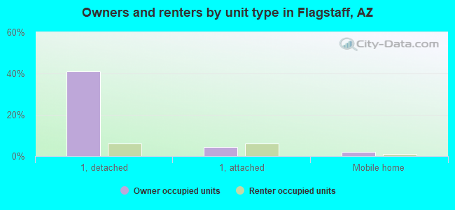 Owners and renters by unit type in Flagstaff, AZ