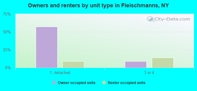 Owners and renters by unit type in Fleischmanns, NY