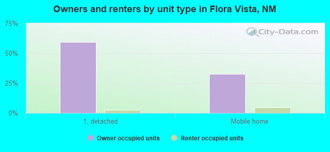 Owners and renters by unit type in Flora Vista, NM