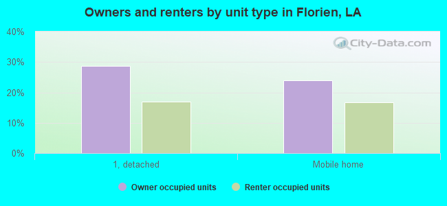 Owners and renters by unit type in Florien, LA