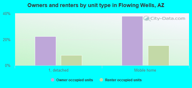 Owners and renters by unit type in Flowing Wells, AZ