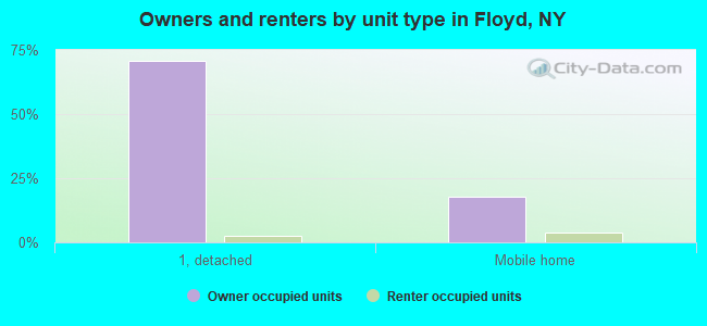 Owners and renters by unit type in Floyd, NY