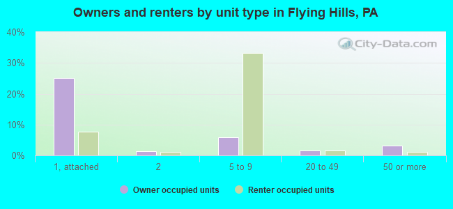 Owners and renters by unit type in Flying Hills, PA