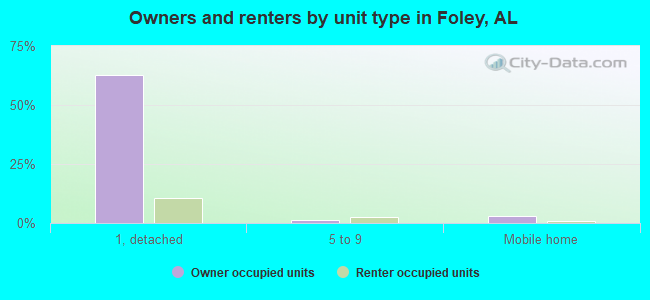Owners and renters by unit type in Foley, AL