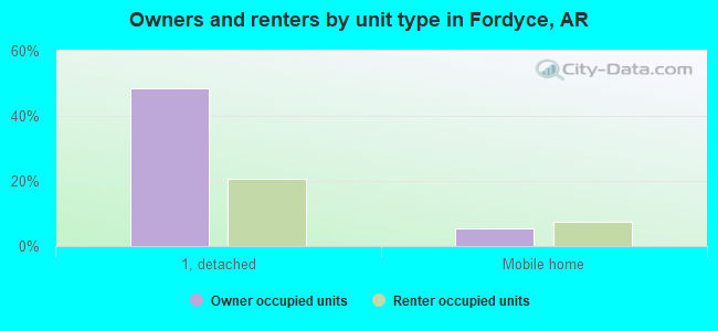 Owners and renters by unit type in Fordyce, AR