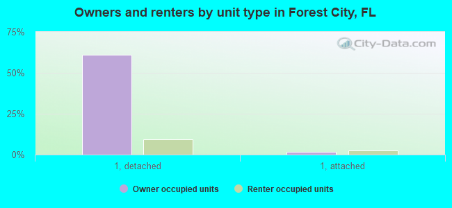 Owners and renters by unit type in Forest City, FL