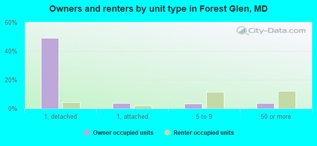 Owners and renters by unit type in Forest Glen, MD