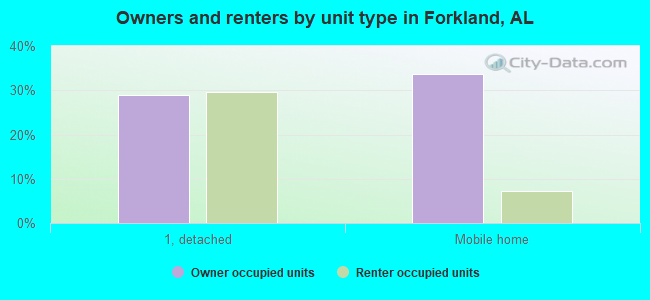 Owners and renters by unit type in Forkland, AL