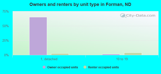 Owners and renters by unit type in Forman, ND