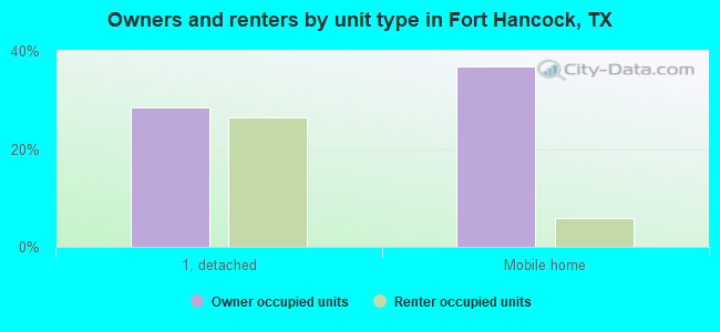Owners and renters by unit type in Fort Hancock, TX