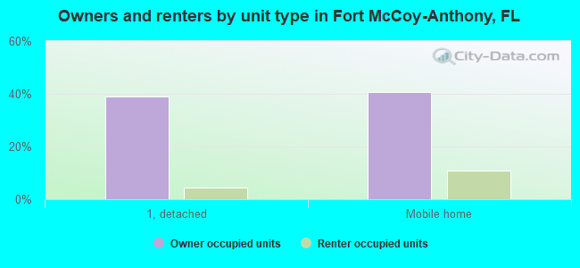Owners and renters by unit type in Fort McCoy-Anthony, FL