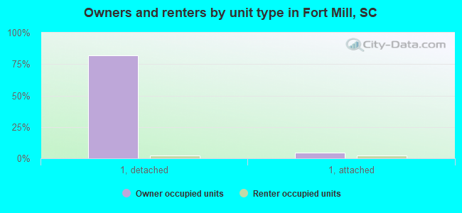Owners and renters by unit type in Fort Mill, SC