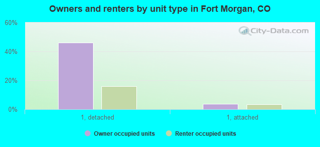 Owners and renters by unit type in Fort Morgan, CO