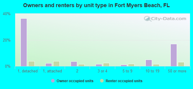 Owners and renters by unit type in Fort Myers Beach, FL