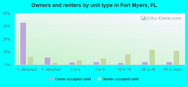 Owners and renters by unit type in Fort Myers, FL