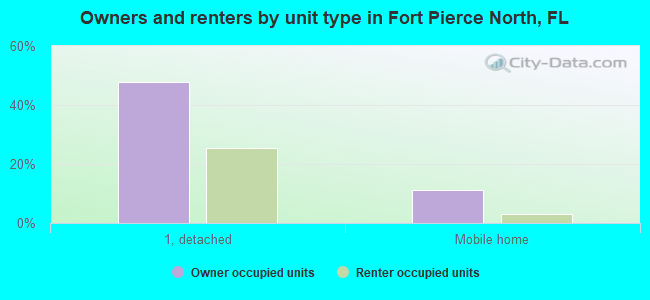 Owners and renters by unit type in Fort Pierce North, FL