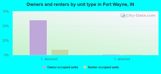 Owners and renters by unit type in Fort Wayne, IN