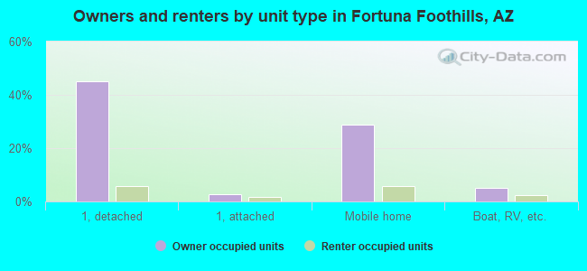 Owners and renters by unit type in Fortuna Foothills, AZ