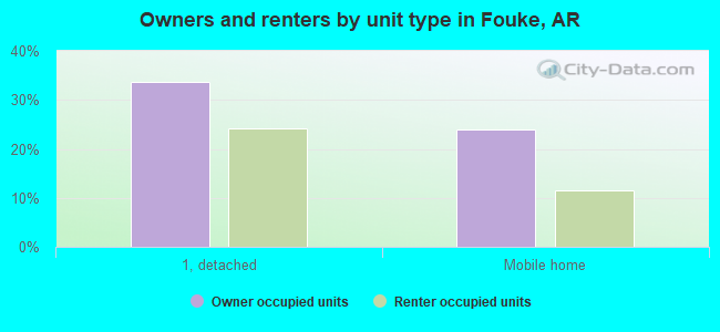 Owners and renters by unit type in Fouke, AR