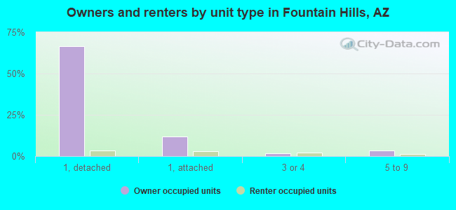 Owners and renters by unit type in Fountain Hills, AZ