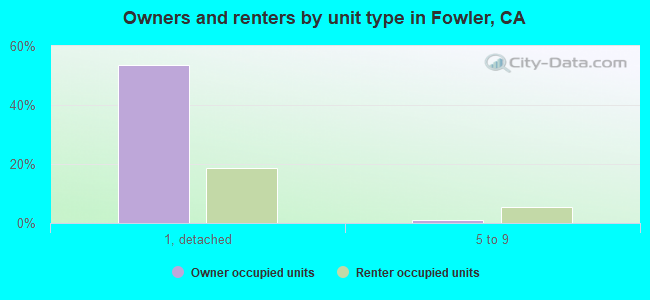 Owners and renters by unit type in Fowler, CA